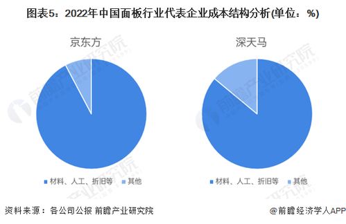 2023年中國面板行業(yè)成本結(jié)構(gòu)深度分析 聚焦材料成本的主導(dǎo)影響